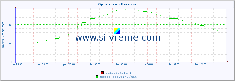 POVPREČJE :: Oplotnica - Perovec :: temperatura | pretok | višina :: zadnji dan / 5 minut.