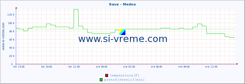 POVPREČJE :: Sava - Medno :: temperatura | pretok | višina :: zadnji dan / 5 minut.