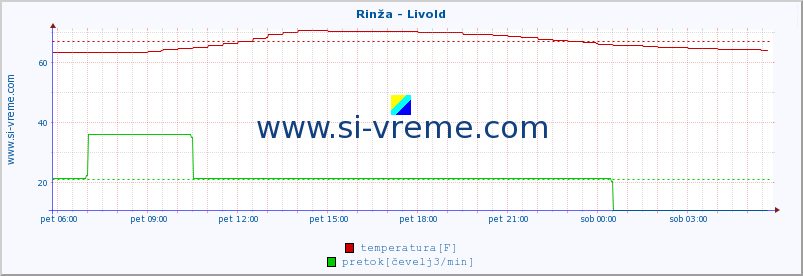 POVPREČJE :: Rinža - Livold :: temperatura | pretok | višina :: zadnji dan / 5 minut.