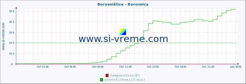 POVPREČJE :: Borovniščica - Borovnica :: temperatura | pretok | višina :: zadnji dan / 5 minut.