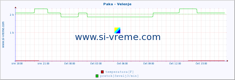 POVPREČJE :: Paka - Velenje :: temperatura | pretok | višina :: zadnji dan / 5 minut.