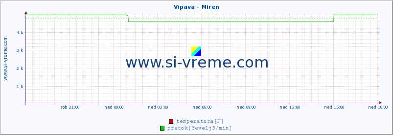 POVPREČJE :: Vipava - Miren :: temperatura | pretok | višina :: zadnji dan / 5 minut.