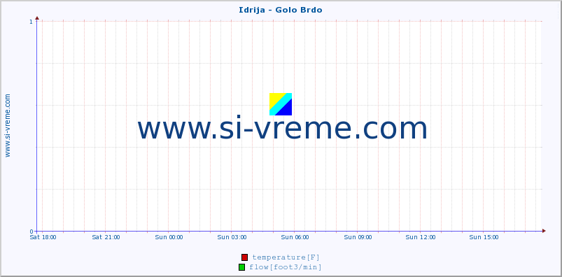  :: Idrija - Golo Brdo :: temperature | flow | height :: last day / 5 minutes.