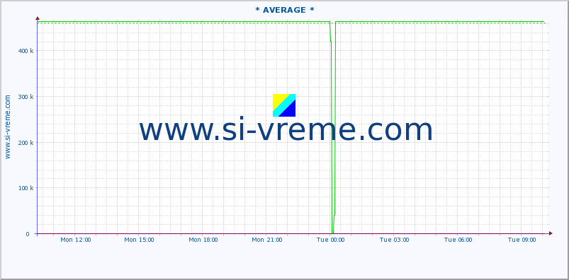  :: * AVERAGE * :: height |  |  :: last day / 5 minutes.