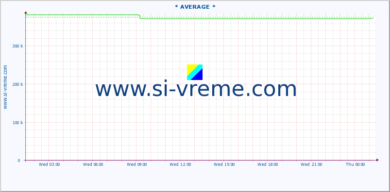  :: * AVERAGE * :: height |  |  :: last day / 5 minutes.