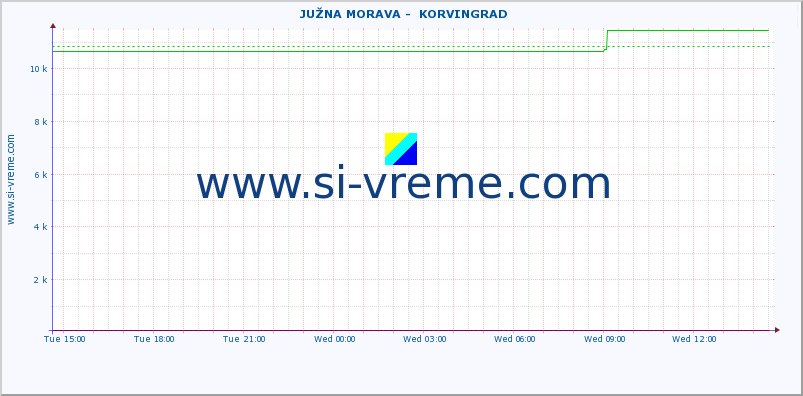  ::  JUŽNA MORAVA -  KORVINGRAD :: height |  |  :: last day / 5 minutes.