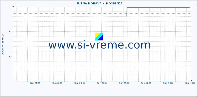  ::  JUŽNA MORAVA -  MOJSINJE :: height |  |  :: last day / 5 minutes.