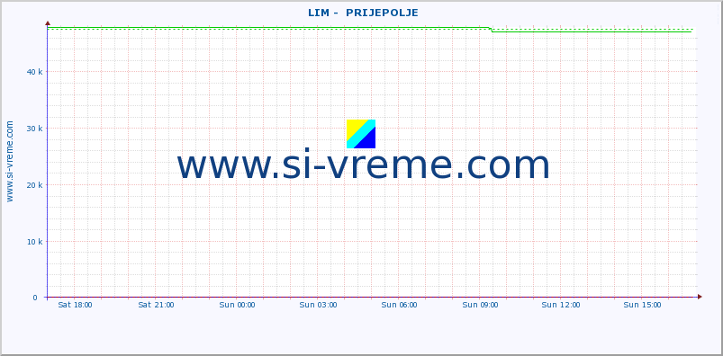  ::  LIM -  PRIJEPOLJE :: height |  |  :: last day / 5 minutes.