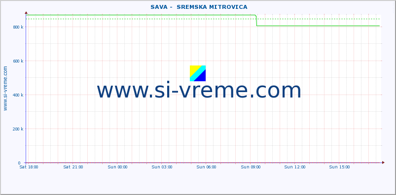  ::  SAVA -  SREMSKA MITROVICA :: height |  |  :: last day / 5 minutes.