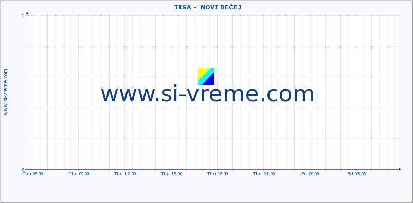  ::  TISA -  NOVI BEČEJ :: height |  |  :: last day / 5 minutes.