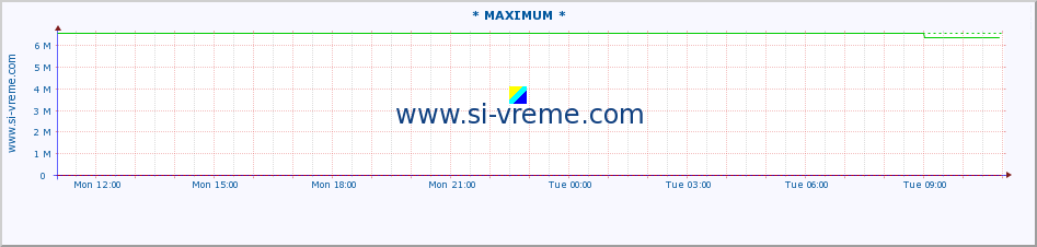  :: * MAXIMUM * :: height |  |  :: last day / 5 minutes.