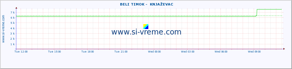  ::  BELI TIMOK -  KNJAŽEVAC :: height |  |  :: last day / 5 minutes.