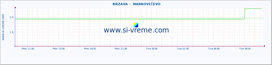  ::  BRZAVA -  MARKOVIĆEVO :: height |  |  :: last day / 5 minutes.