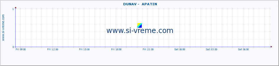  ::  DUNAV -  APATIN :: height |  |  :: last day / 5 minutes.