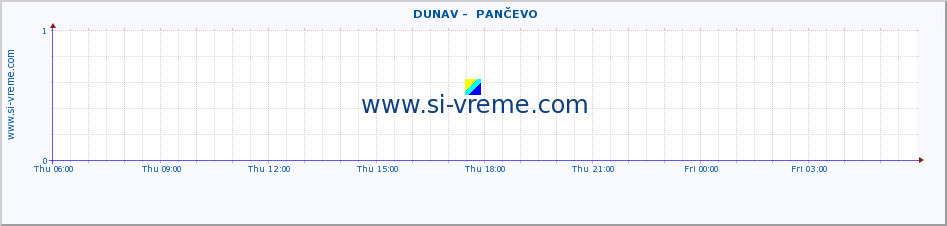  ::  DUNAV -  PANČEVO :: height |  |  :: last day / 5 minutes.