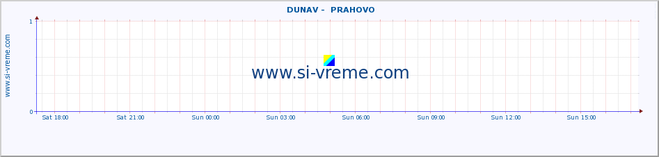  ::  DUNAV -  PRAHOVO :: height |  |  :: last day / 5 minutes.