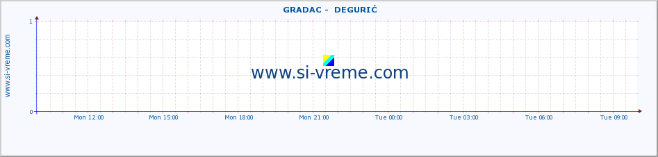  ::  GRADAC -  DEGURIĆ :: height |  |  :: last day / 5 minutes.