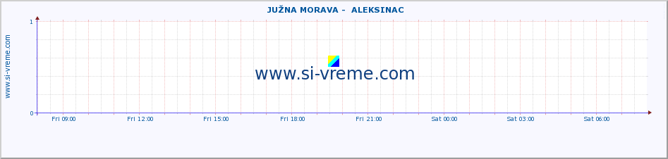  ::  JUŽNA MORAVA -  ALEKSINAC :: height |  |  :: last day / 5 minutes.