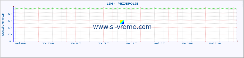  ::  LIM -  PRIJEPOLJE :: height |  |  :: last day / 5 minutes.