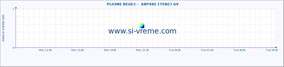  ::  PLOVNI BEGEJ -  SRPSKI ITEBEJ GV :: height |  |  :: last day / 5 minutes.