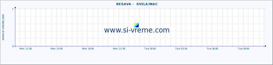  ::  RESAVA -  SVILAJNAC :: height |  |  :: last day / 5 minutes.