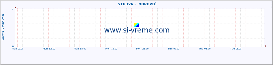  ::  STUDVA -  MOROVIĆ :: height |  |  :: last day / 5 minutes.