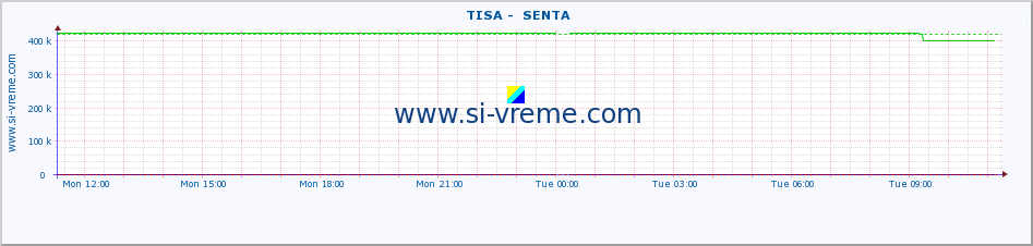  ::  TISA -  SENTA :: height |  |  :: last day / 5 minutes.