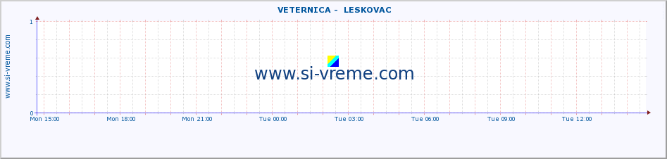  ::  VETERNICA -  LESKOVAC :: height |  |  :: last day / 5 minutes.