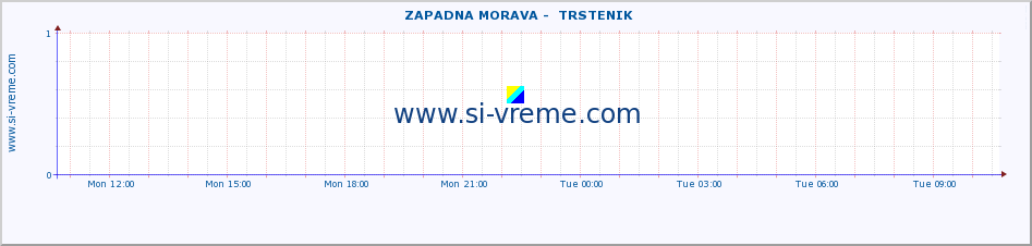  ::  ZAPADNA MORAVA -  TRSTENIK :: height |  |  :: last day / 5 minutes.