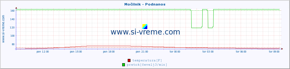 POVPREČJE :: Močilnik - Podnanos :: temperatura | pretok | višina :: zadnji dan / 5 minut.