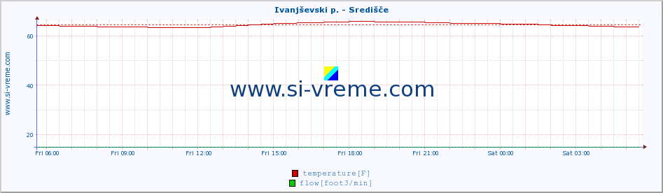  :: Ivanjševski p. - Središče :: temperature | flow | height :: last day / 5 minutes.