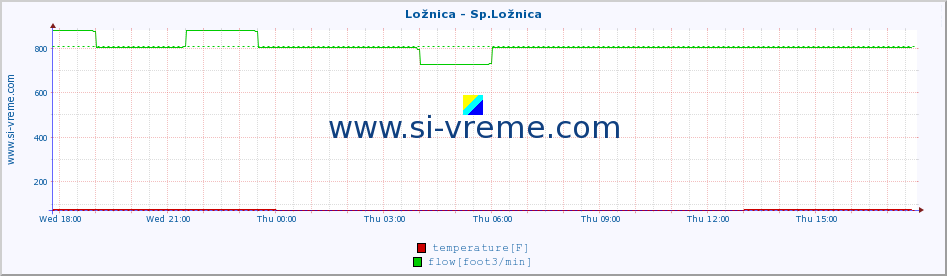  :: Ložnica - Sp.Ložnica :: temperature | flow | height :: last day / 5 minutes.