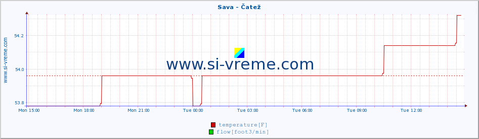  :: Sava - Čatež :: temperature | flow | height :: last day / 5 minutes.