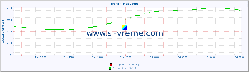  :: Sora - Medvode :: temperature | flow | height :: last day / 5 minutes.