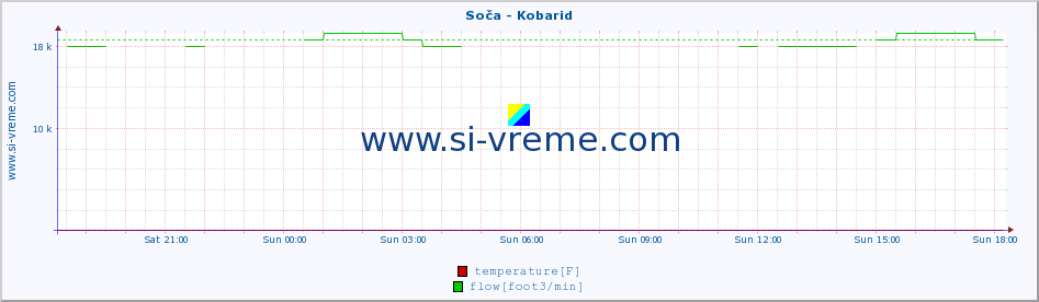  :: Soča - Kobarid :: temperature | flow | height :: last day / 5 minutes.