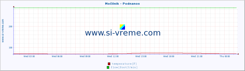  :: Močilnik - Podnanos :: temperature | flow | height :: last day / 5 minutes.