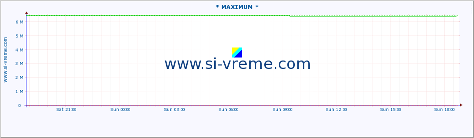  :: * MAXIMUM * :: height |  |  :: last day / 5 minutes.