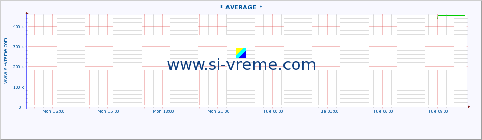  :: * AVERAGE * :: height |  |  :: last day / 5 minutes.