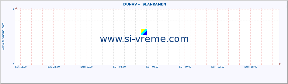  ::  DUNAV -  SLANKAMEN :: height |  |  :: last day / 5 minutes.