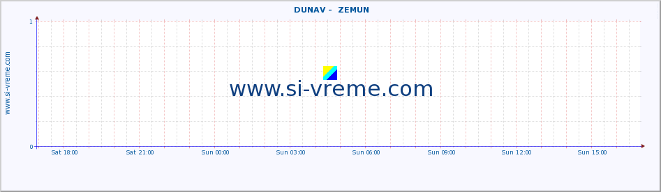  ::  DUNAV -  ZEMUN :: height |  |  :: last day / 5 minutes.