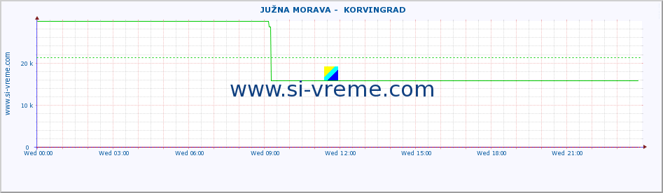  ::  JUŽNA MORAVA -  KORVINGRAD :: height |  |  :: last day / 5 minutes.