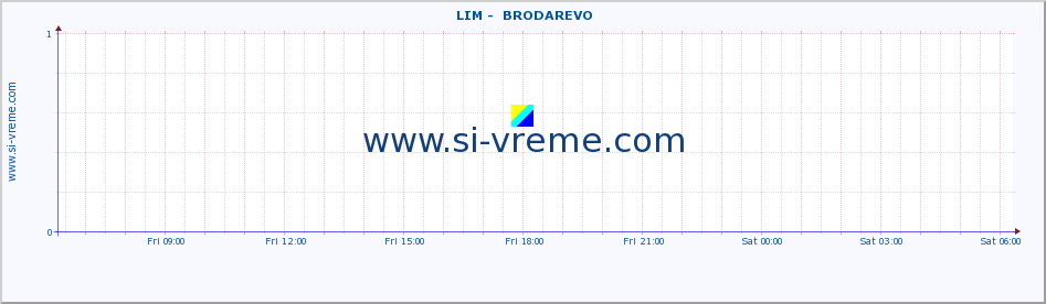  ::  LIM -  BRODAREVO :: height |  |  :: last day / 5 minutes.