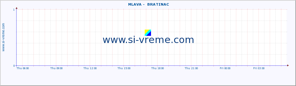  ::  MLAVA -  BRATINAC :: height |  |  :: last day / 5 minutes.