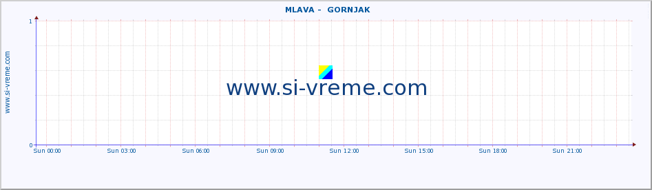  ::  MLAVA -  GORNJAK :: height |  |  :: last day / 5 minutes.