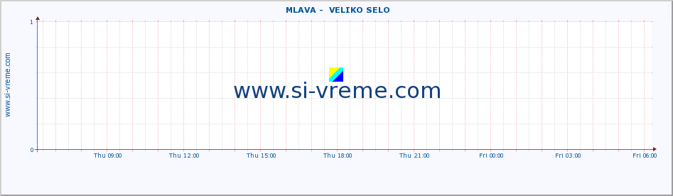  ::  MLAVA -  VELIKO SELO :: height |  |  :: last day / 5 minutes.