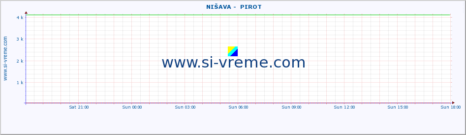  ::  NIŠAVA -  PIROT :: height |  |  :: last day / 5 minutes.