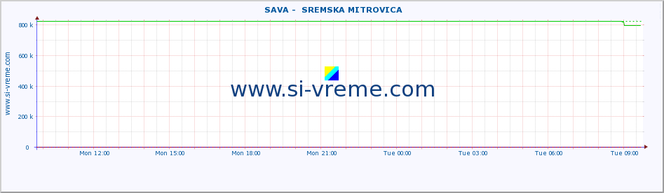  ::  SAVA -  SREMSKA MITROVICA :: height |  |  :: last day / 5 minutes.