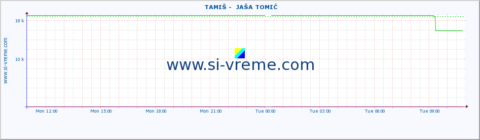  ::  TAMIŠ -  JAŠA TOMIĆ :: height |  |  :: last day / 5 minutes.