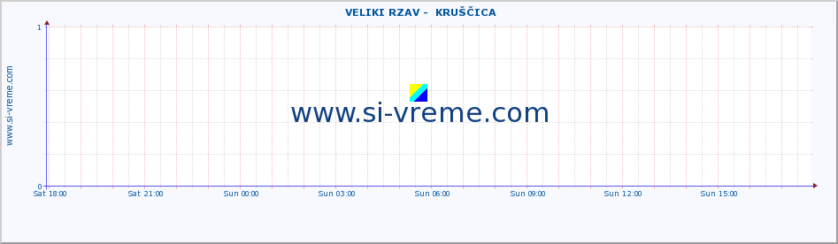  ::  VELIKI RZAV -  KRUŠČICA :: height |  |  :: last day / 5 minutes.