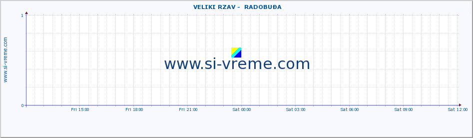  ::  VELIKI RZAV -  RADOBUĐA :: height |  |  :: last day / 5 minutes.